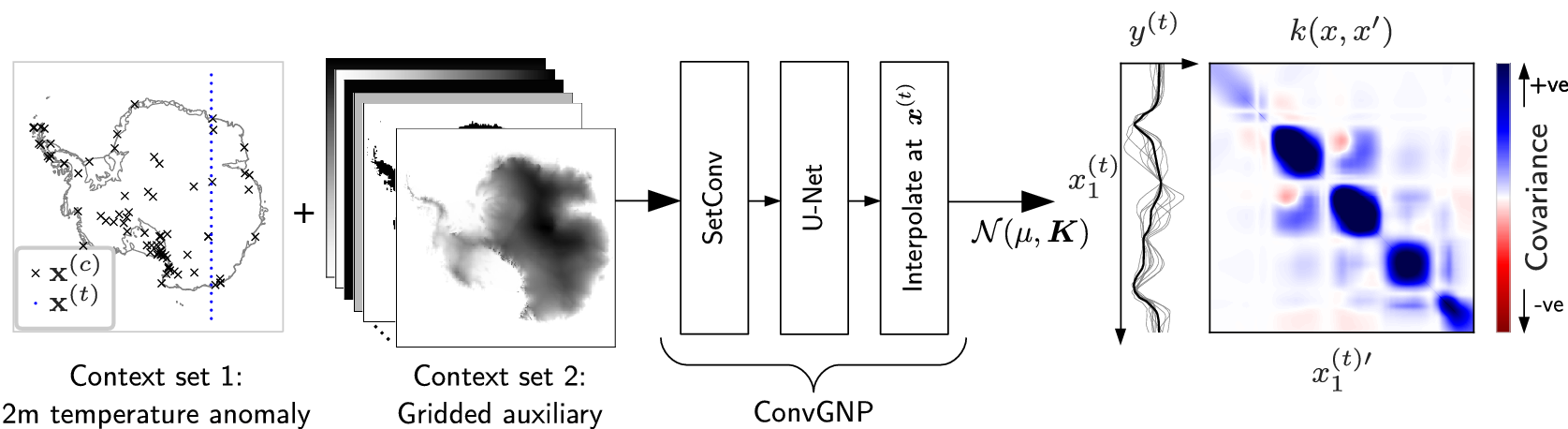 Convolution Gaussian Neural Processes